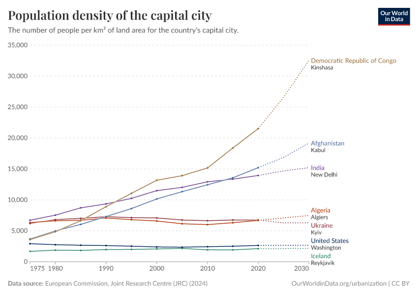A thumbnail of the "Population density of the capital city" chart