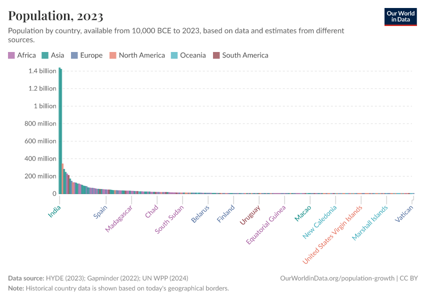 A thumbnail of the "Population" chart
