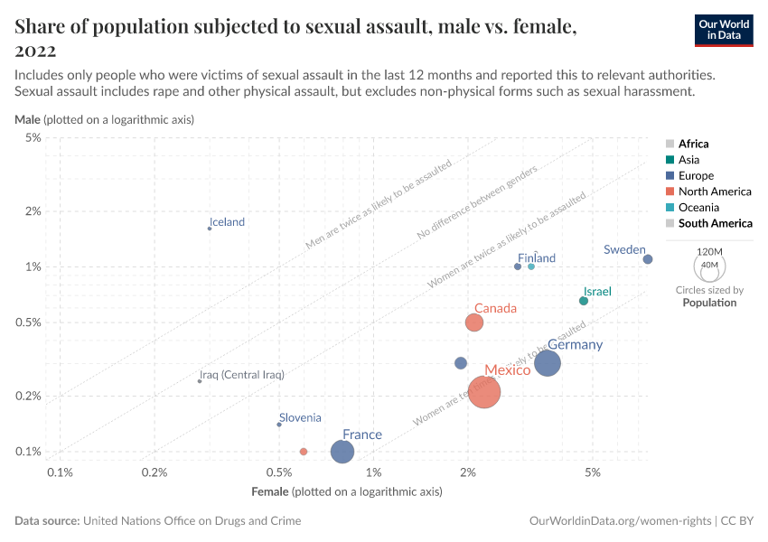 Share of population subjected to sexual assault, male vs. female