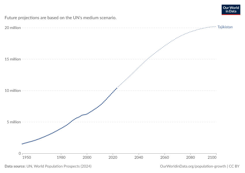 Population