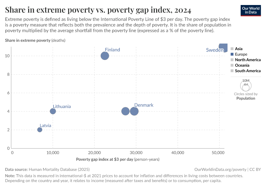 A thumbnail of the "Share in extreme poverty vs. poverty gap index" chart