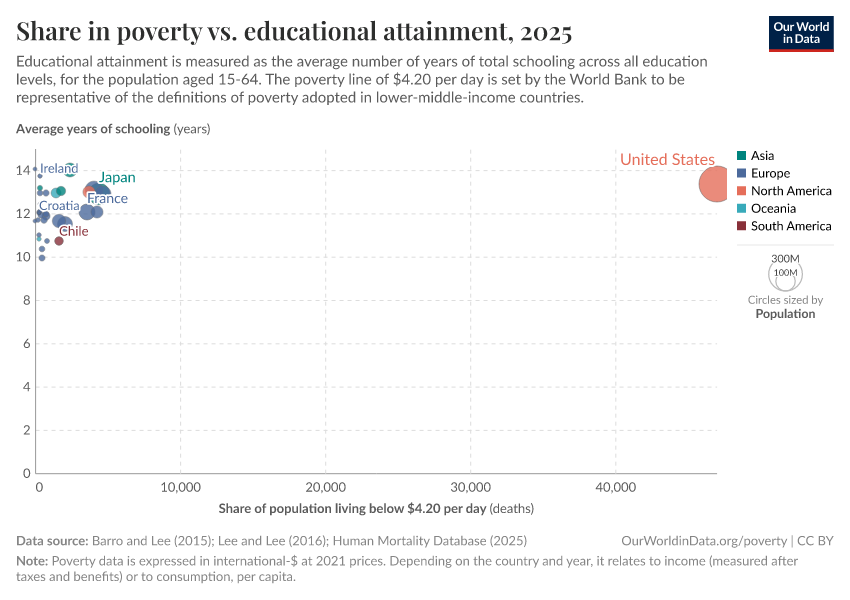 A thumbnail of the "Share in poverty vs. educational attainment" chart