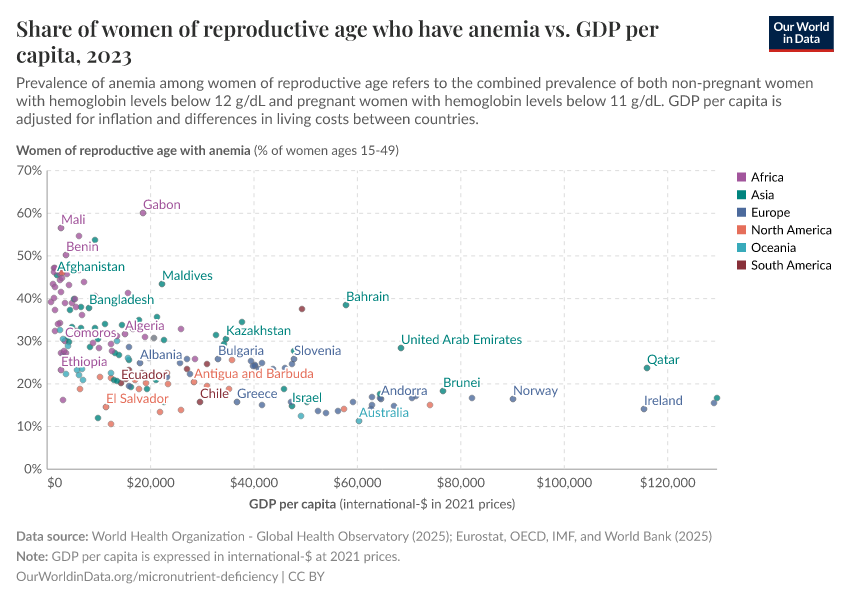 A thumbnail of the "Share of women of reproductive age who have anemia vs. GDP per capita" chart