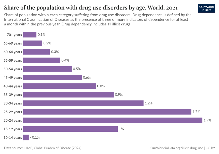 A thumbnail of the "Prevalence of drug use disorders by age" chart