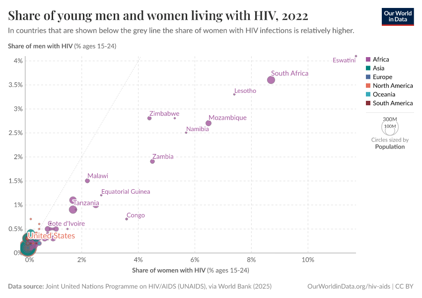 A thumbnail of the "Prevalence of HIV: Share of young males and females infected with HIV" chart