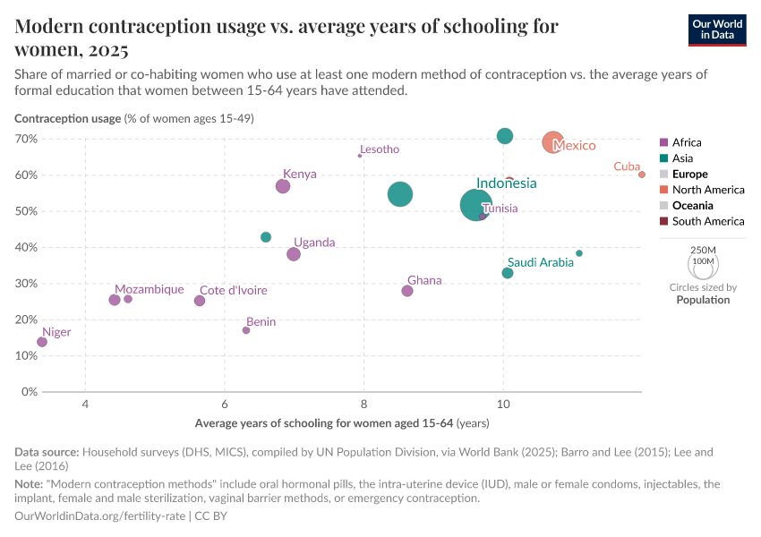 A thumbnail of the "Modern contraception usage vs. average years of schooling for women" chart