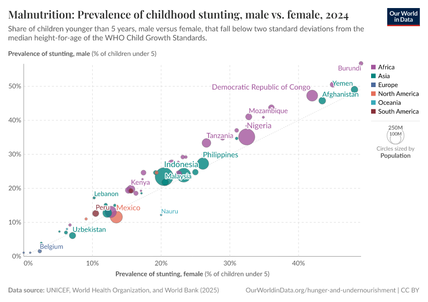 A thumbnail of the "Malnutrition: Prevalence of childhood stunting, male vs. female" chart