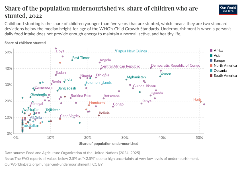 A thumbnail of the "Share of the population undernourished vs. share of children who are stunted" chart
