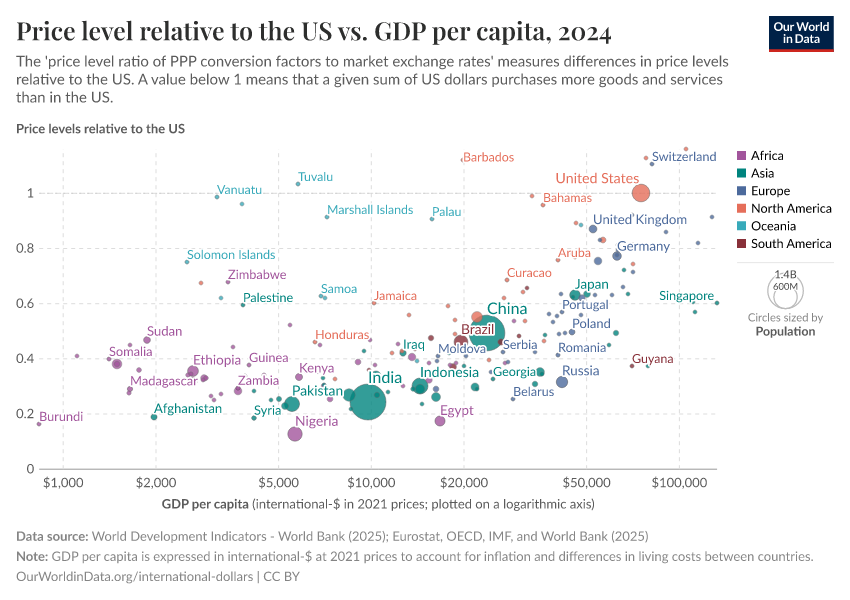 A thumbnail of the "Price level relative to the US vs. GDP per capita" chart
