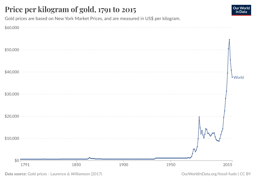 A thumbnail of the "Price per kilogram of gold" chart