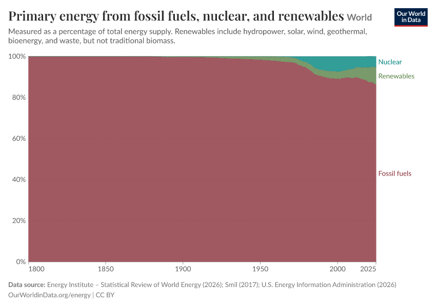 A thumbnail of the "Primary energy from fossil fuels, nuclear, and renewables" chart