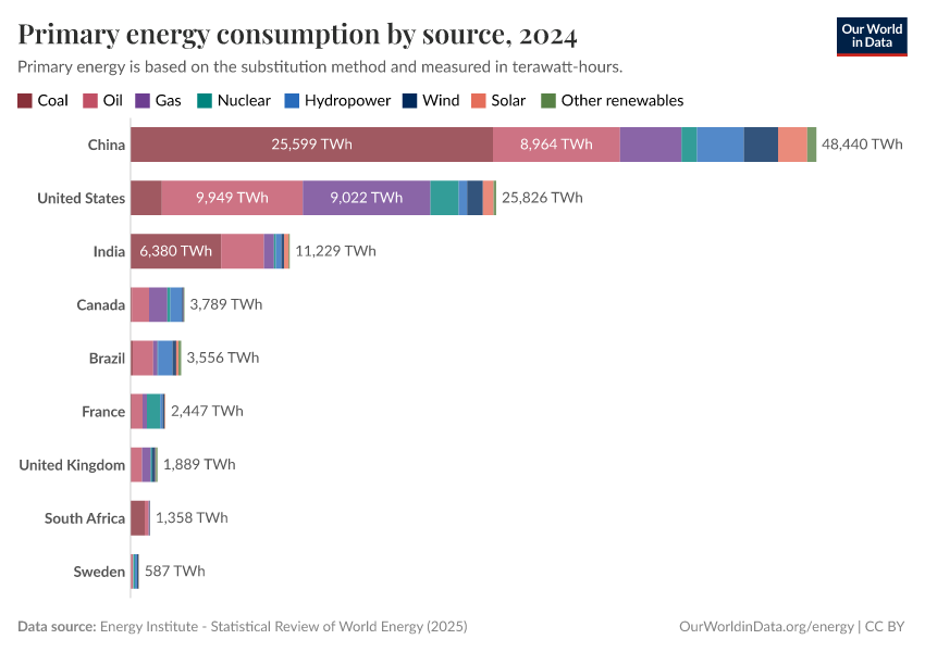 A thumbnail of the "Primary energy consumption by source" chart