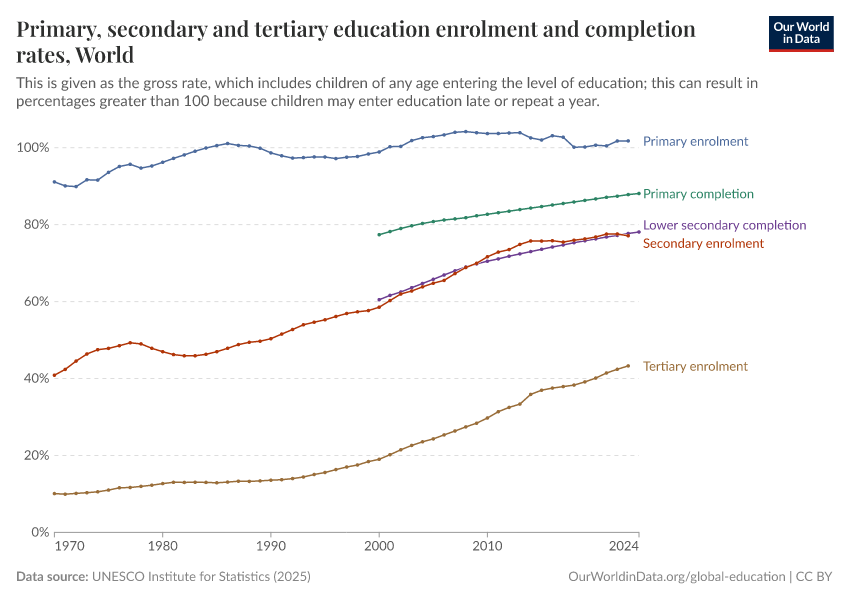 A thumbnail of the "Primary, secondary and tertiary education enrolment and completion rates" chart