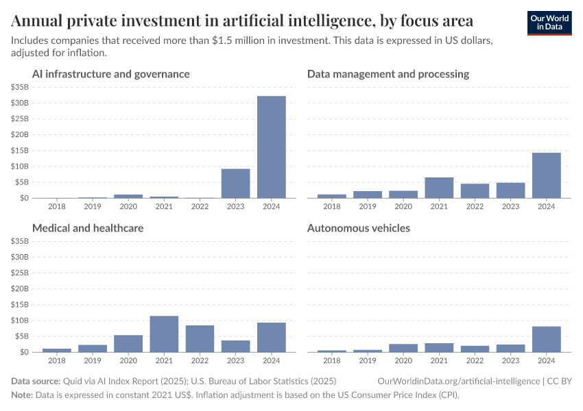 A thumbnail of the "Annual private investment in artificial intelligence, by focus area" chart