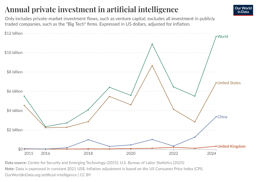 A thumbnail of the "Annual private investment in artificial intelligence" chart