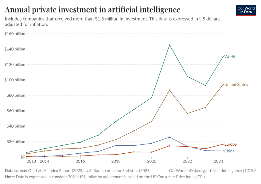 A thumbnail of the "Annual private investment in artificial intelligence" chart