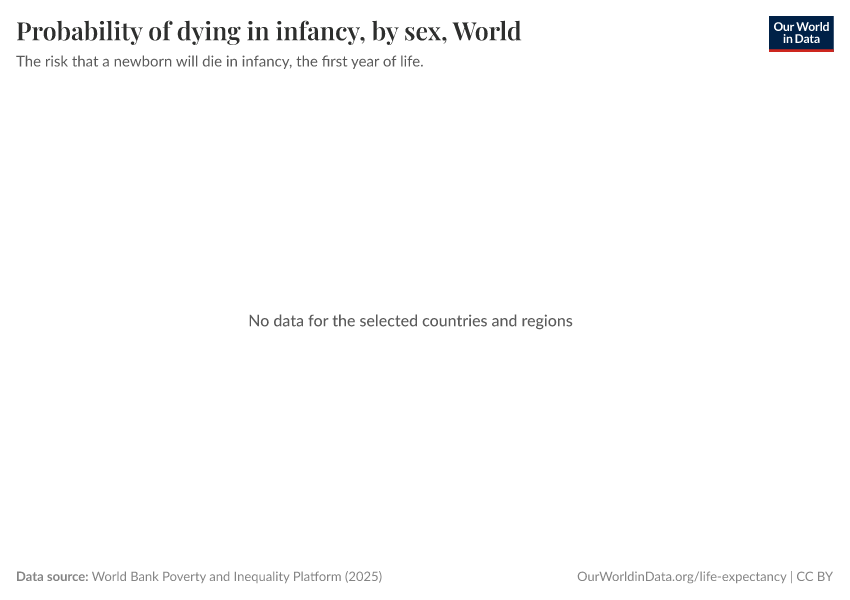 A thumbnail of the "Probability of dying in infancy, by sex" chart