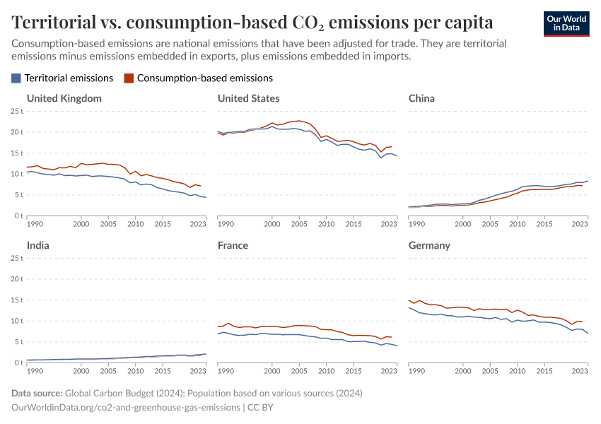A thumbnail of the "Territorial vs. consumption-based CO₂ emissions per capita" chart
