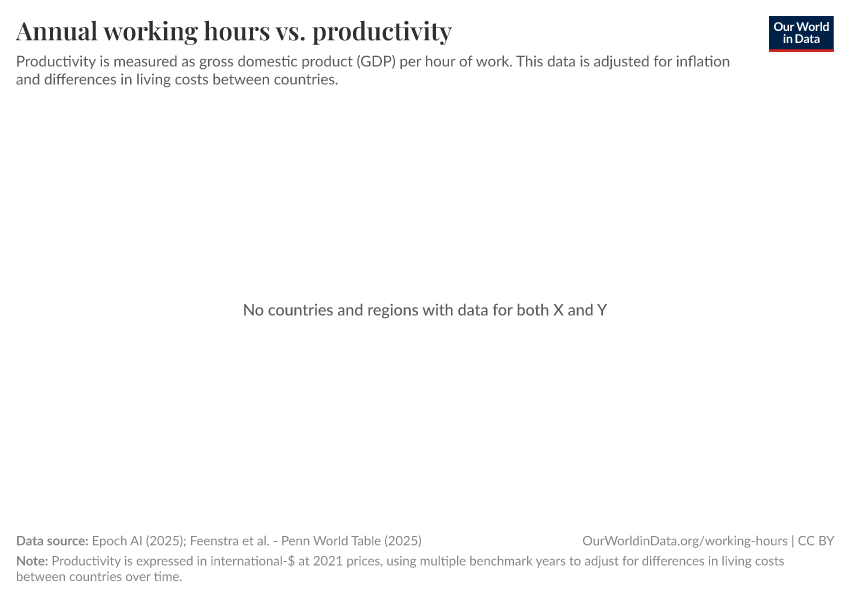 Annual working hours vs. productivity