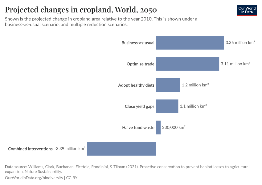 A thumbnail of the "Projected changes in cropland" chart