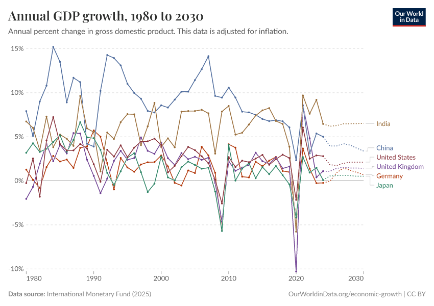 A thumbnail of the "Annual GDP growth" chart