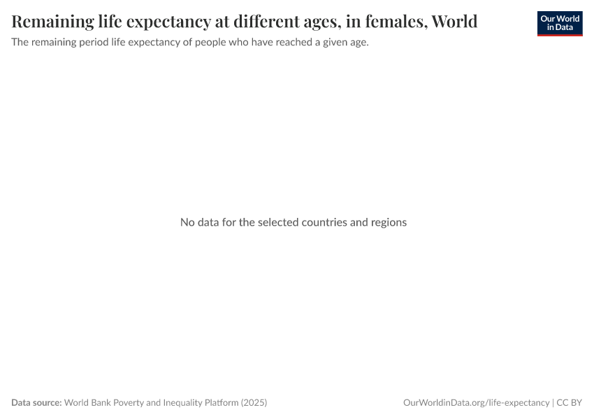 A thumbnail of the "Remaining life expectancy at different ages, in females" chart