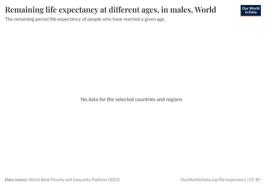 A thumbnail of the "Remaining life expectancy at different ages, in males" chart