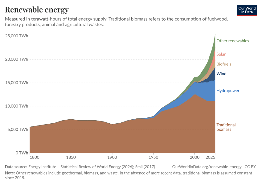 A thumbnail of the "Renewable energy" chart
