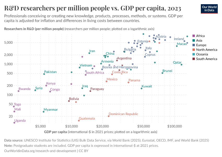 A thumbnail of the "R&D researchers per million people vs. GDP per capita" chart