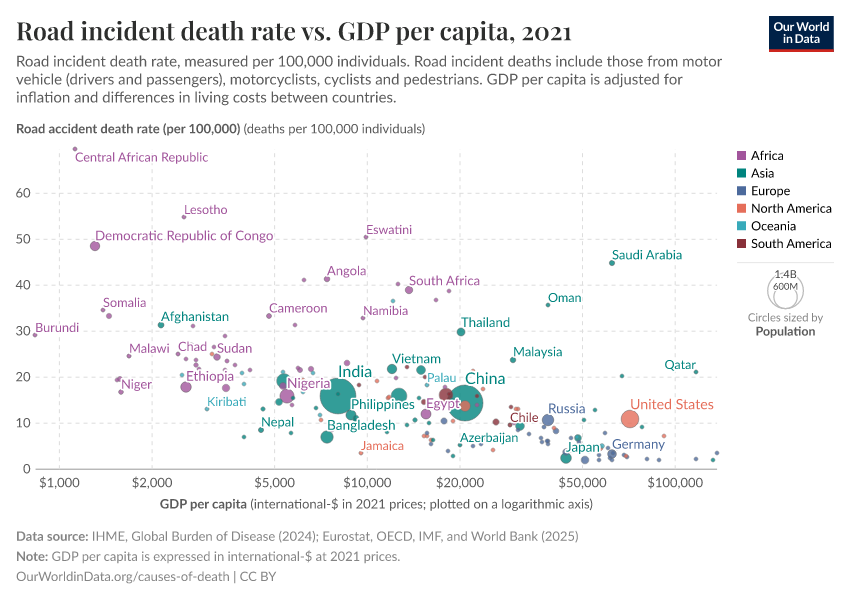 Road incident death rate vs. GDP per capita