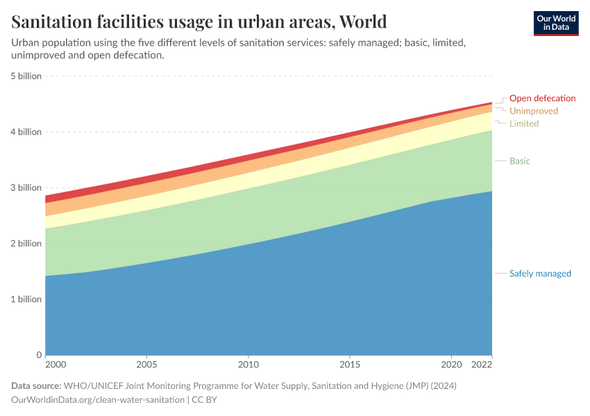 A thumbnail of the "Sanitation facilities usage in urban areas" chart