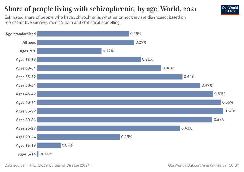 A thumbnail of the "Schizophrenia prevalence, by age" chart