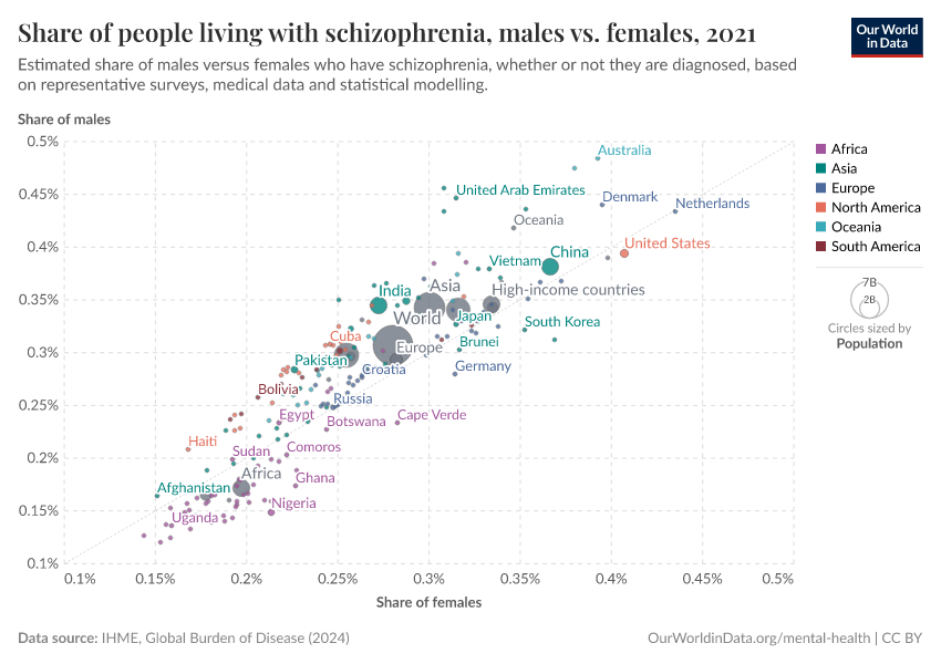 A thumbnail of the "Schizophrenia prevalence, males vs. females" chart