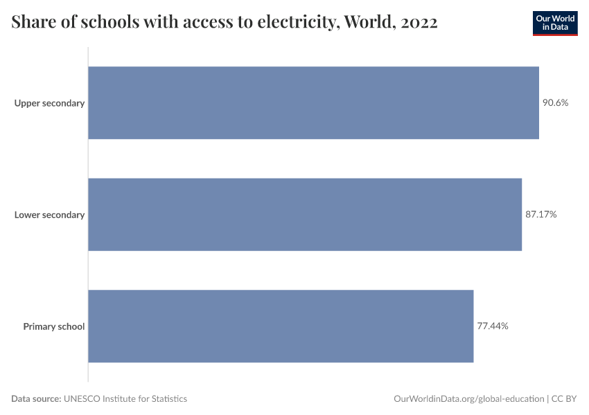 A thumbnail of the "Share of schools with access to electricity" chart