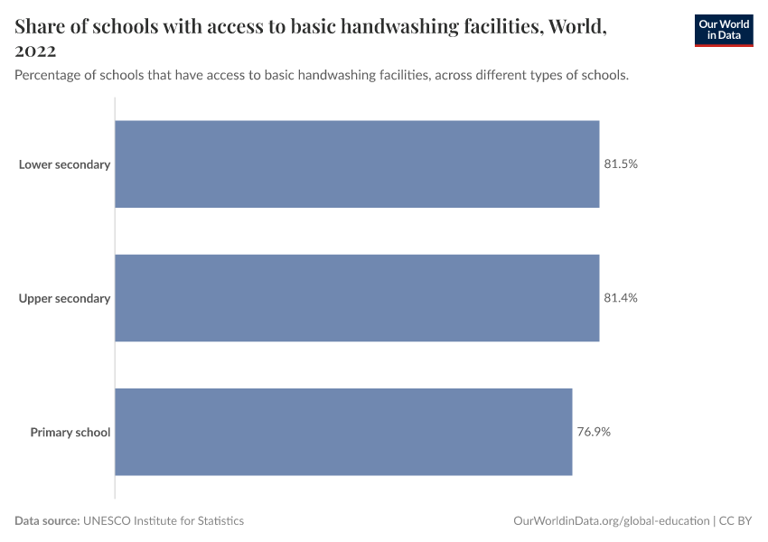 Share of schools with access to basic handwashing facilities