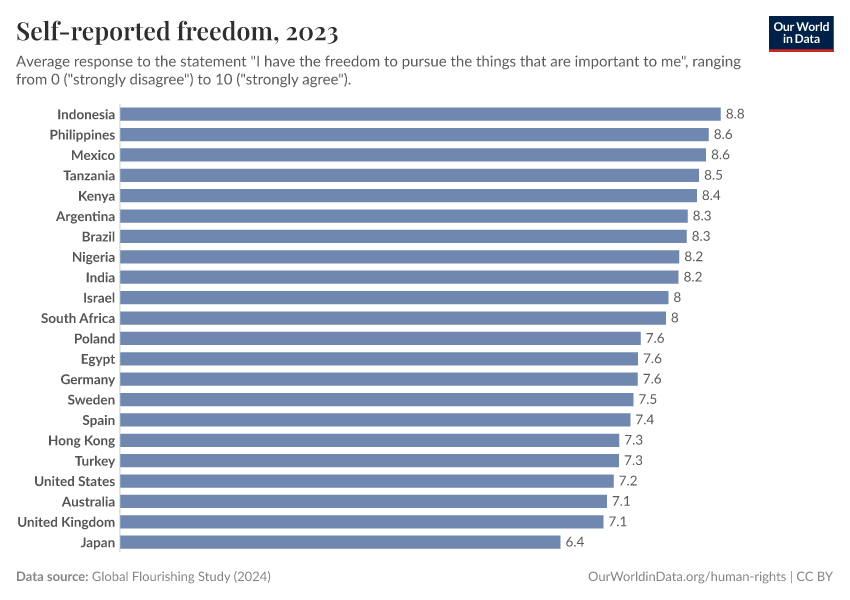 A thumbnail of the "Self-reported freedom" chart