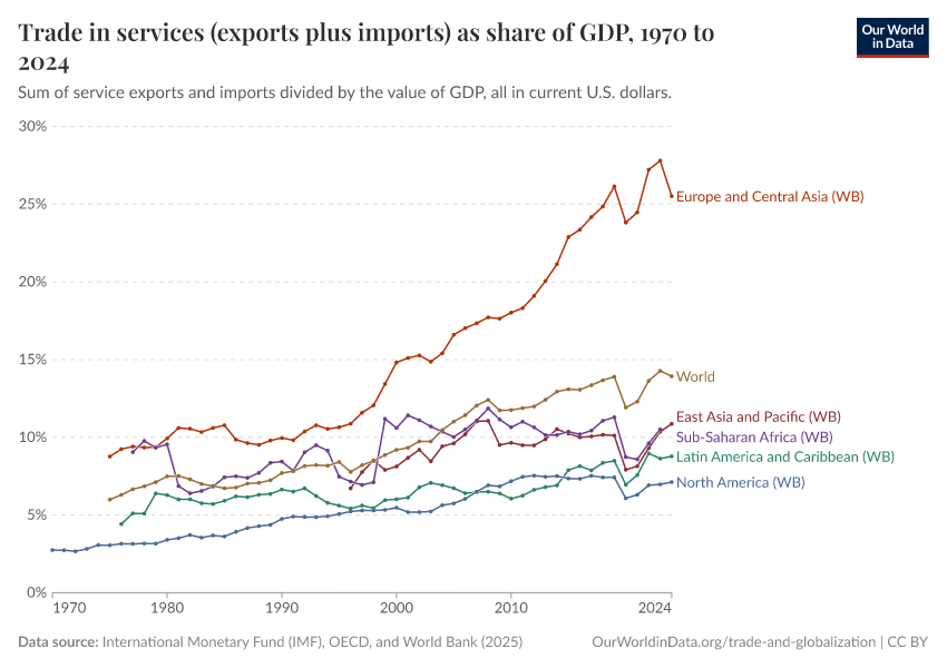 A thumbnail of the "Trade in services (exports plus imports) as share of GDP" chart