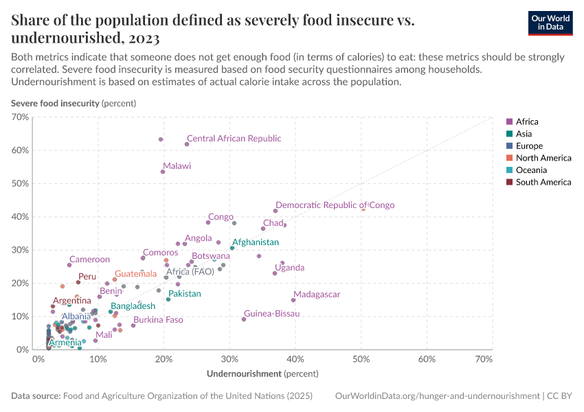 A thumbnail of the "Share of the population defined as severely food insecure vs. undernourished" chart