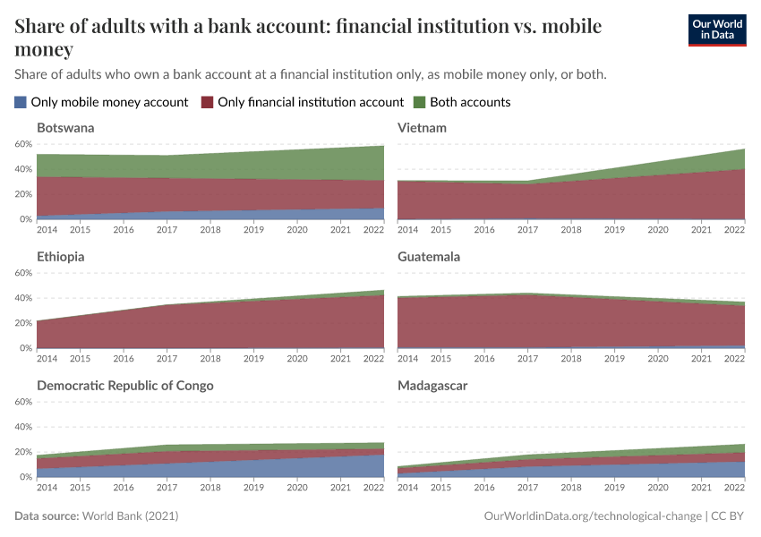 Share of adults with a bank account: financial institution vs. mobile money