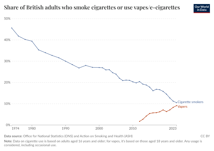 Share of British adults who smoke cigarettes or use vapes/e-cigarettes