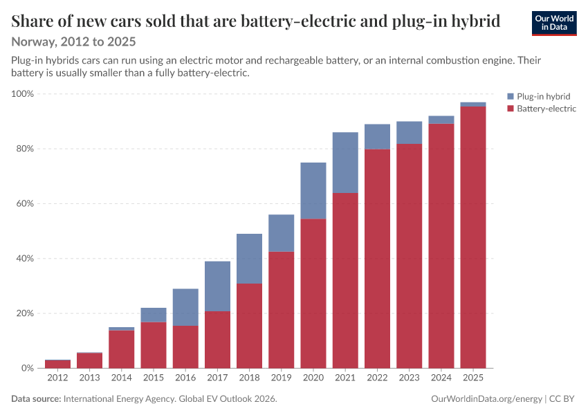 Share of new cars sold that are battery-electric and plug-in hybrid