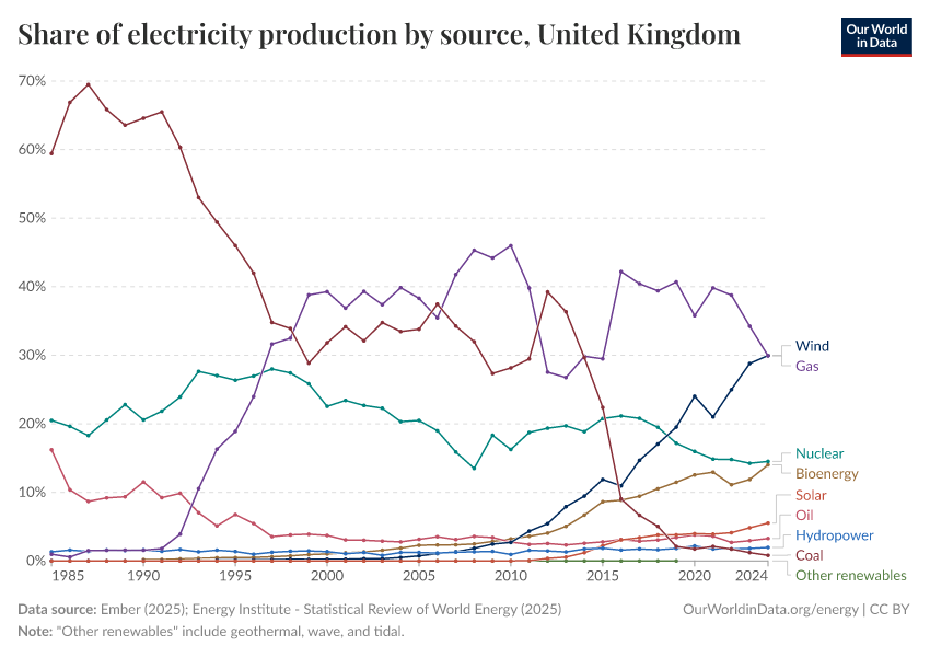Share of electricity production by source