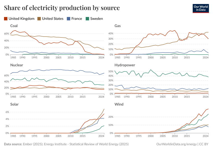 A thumbnail of the "Share of electricity production by source" chart