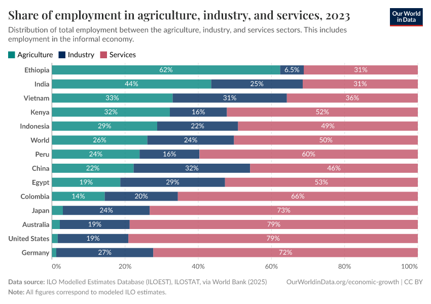A thumbnail of the "Share of employment in agriculture, industry, and services" chart