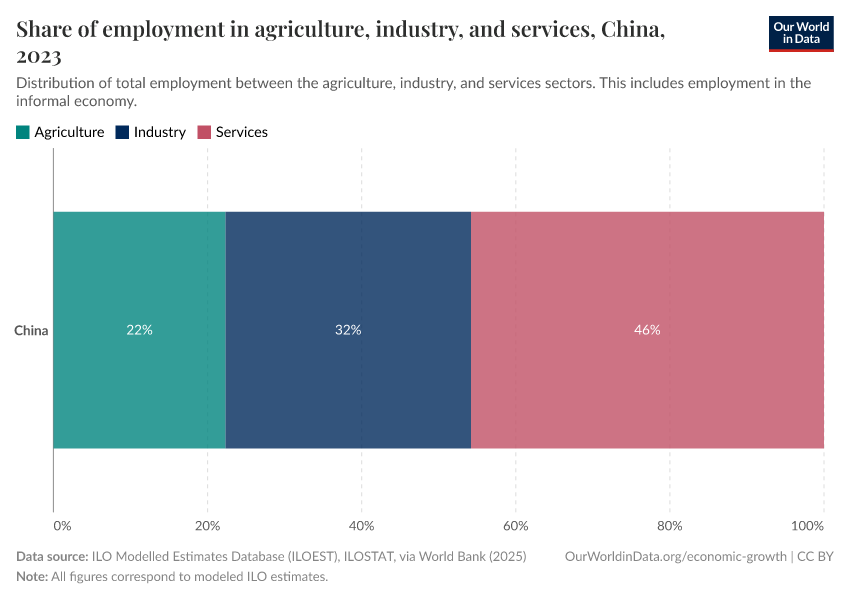 Share of employment in agriculture, industry, and services