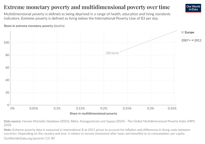 Extreme monetary poverty and multidimensional poverty over time