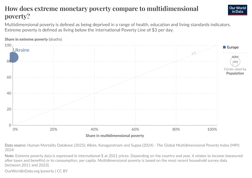 A thumbnail of the "How does extreme monetary poverty compare to multidimensional poverty?" chart