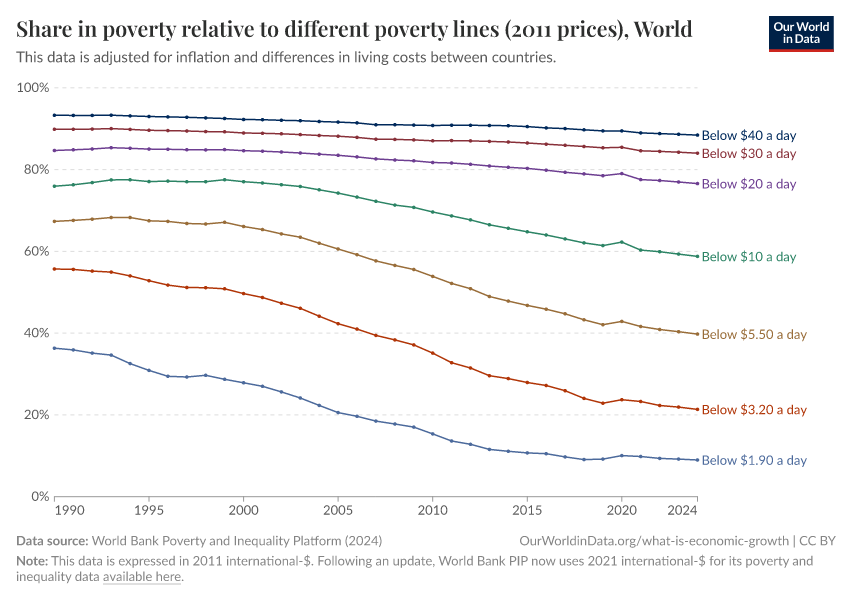 Share in poverty relative to different poverty lines (2011 prices)