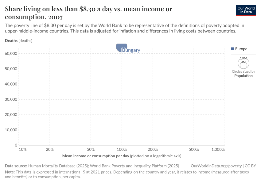 A thumbnail of the "Share living on less than $8.30 a day vs. mean income or consumption" chart