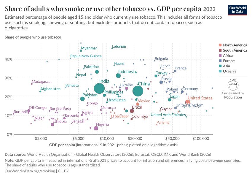 A thumbnail of the "Share of adults who smoke or use other tobacco vs. GDP per capita" chart